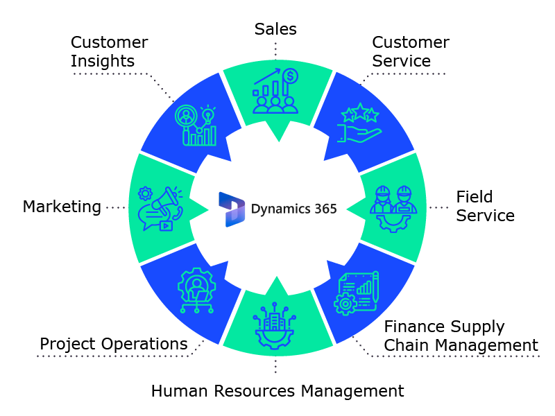 Dynamics 365 diagram with areas such as sales, marketing, customer service, and human resources management