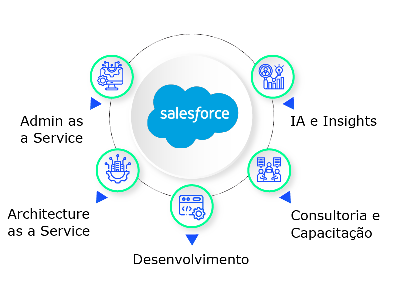Diagrama do Salesforce com serviços como desenvolvimento, IA e insights, consultoria e arquitetura